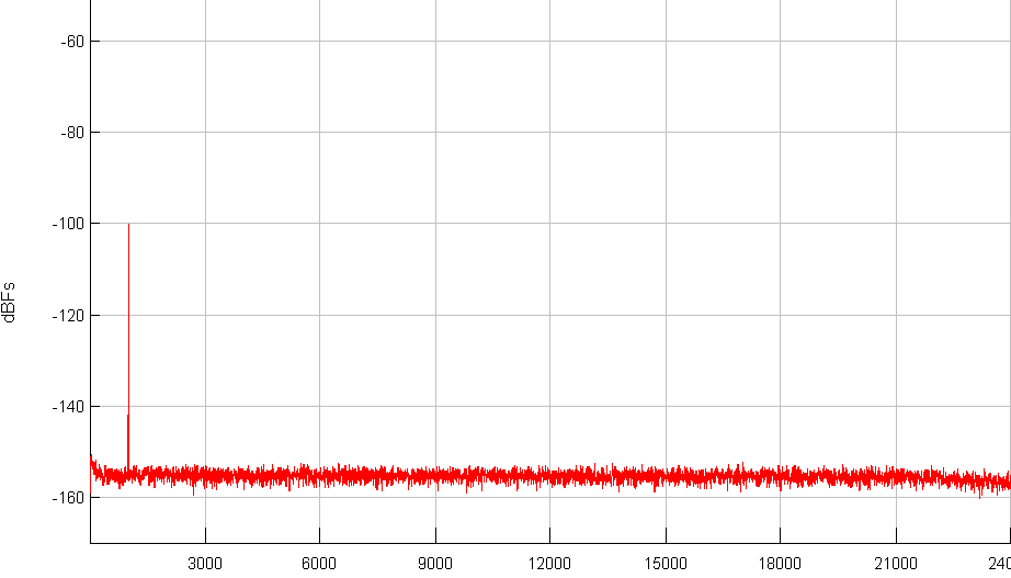 FFT 1KHz -100dBFs dual DAC