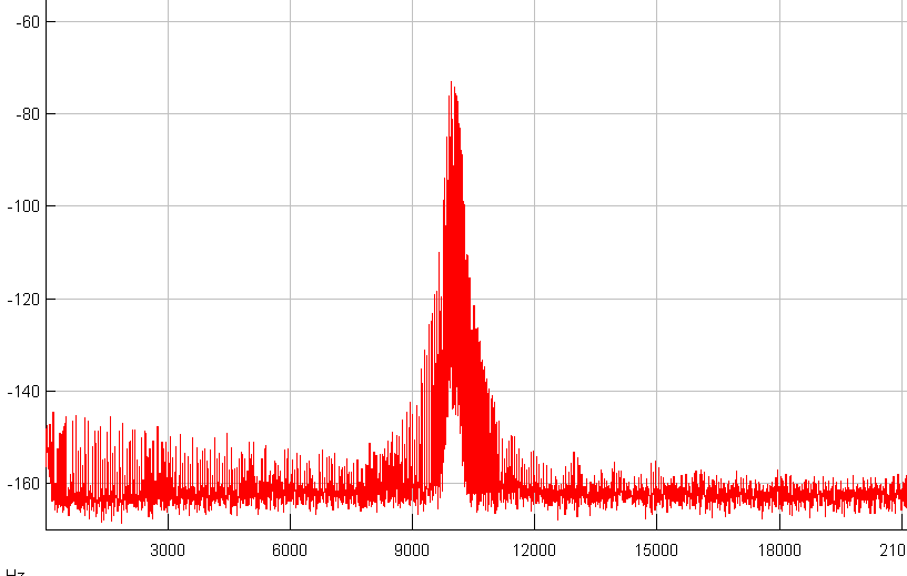 10KHz sinewave spectrum without d1-digital reclocker