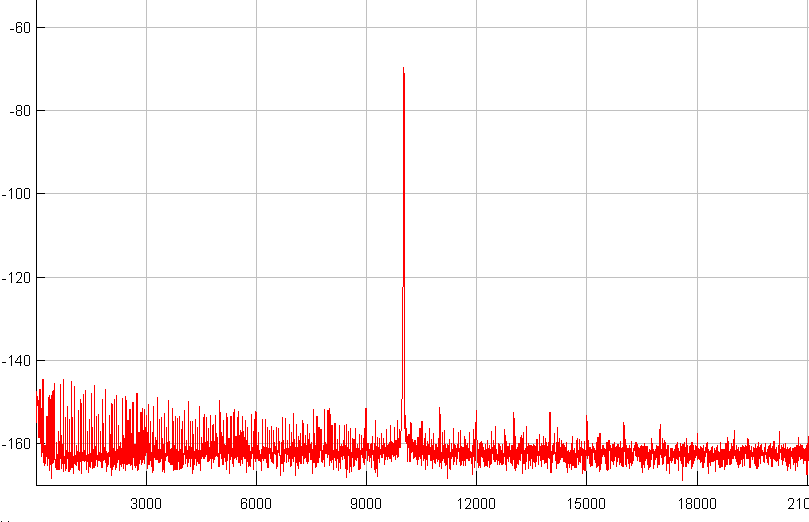 10KHz sinewave spectrum when using the d1-digital reclocker