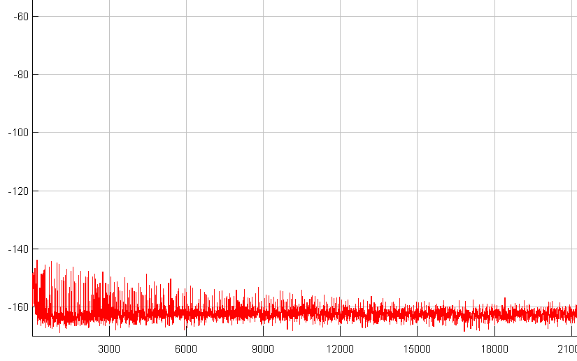 AD1955 noise floor