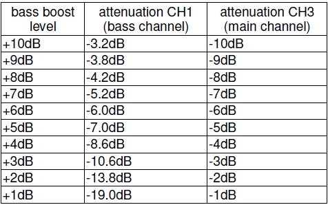 bass boost table